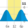 Edwards Creek tide chart for Monday, November 11, 2024