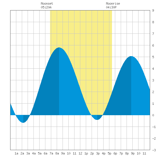 Edwards Creek tide chart for Thursday, November 14, 2024
