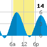 Edwards Creek tide chart for Thursday, November 14, 2024
