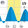 Edwards Creek tide chart for Friday, November 15, 2024