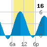 Edwards Creek tide chart for Saturday, November 16, 2024