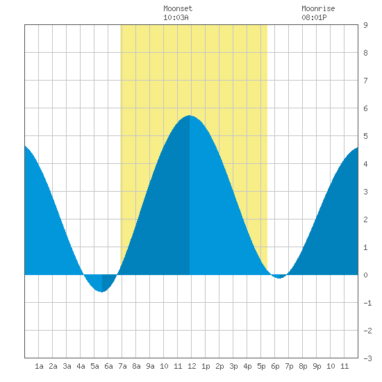 Edwards Creek tide chart for Monday, November 18, 2024