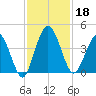 Edwards Creek tide chart for Monday, November 18, 2024