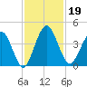 Edwards Creek tide chart for Tuesday, November 19, 2024