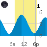 Edwards Creek tide chart for Friday, November 1, 2024