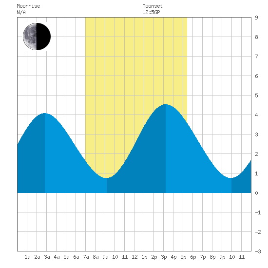 Edwards Creek tide chart for Friday, November 22, 2024