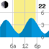 Edwards Creek tide chart for Friday, November 22, 2024