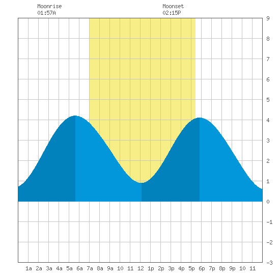 Edwards Creek tide chart for Monday, November 25, 2024
