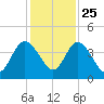 Edwards Creek tide chart for Monday, November 25, 2024
