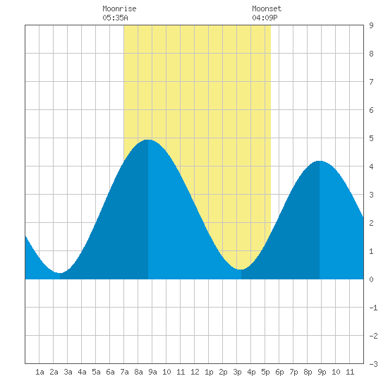 Edwards Creek tide chart for Friday, November 29, 2024