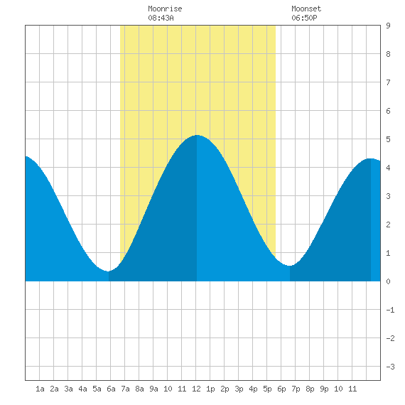 Edwards Creek tide chart for Sunday, November 3, 2024