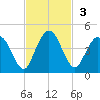 Edwards Creek tide chart for Sunday, November 3, 2024