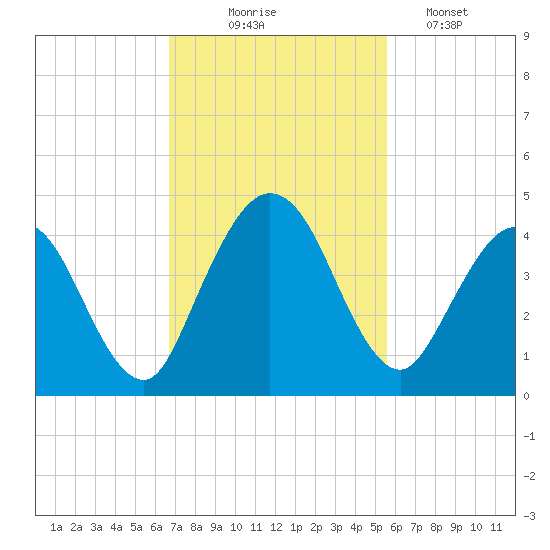 Edwards Creek tide chart for Monday, November 4, 2024