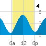 Edwards Creek tide chart for Monday, November 4, 2024