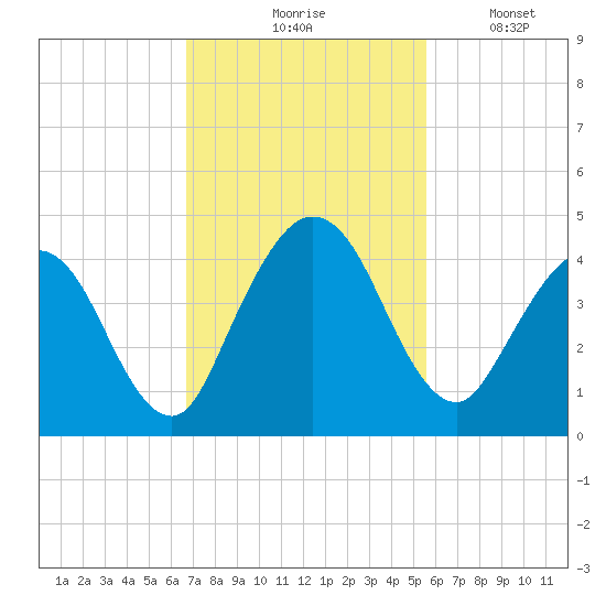Edwards Creek tide chart for Tuesday, November 5, 2024