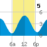 Edwards Creek tide chart for Tuesday, November 5, 2024