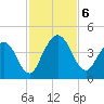 Edwards Creek tide chart for Wednesday, November 6, 2024