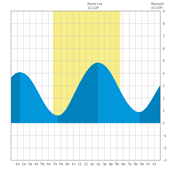Edwards Creek tide chart for Thursday, November 7, 2024