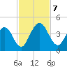 Edwards Creek tide chart for Thursday, November 7, 2024