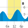 Edwards Creek tide chart for Friday, November 8, 2024