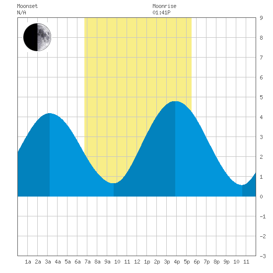Edwards Creek tide chart for Saturday, November 9, 2024