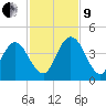 Edwards Creek tide chart for Saturday, November 9, 2024
