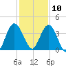 Edwards Creek tide chart for Tuesday, December 10, 2024