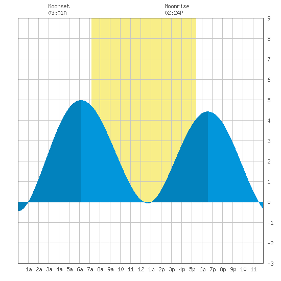 Edwards Creek tide chart for Wednesday, December 11, 2024