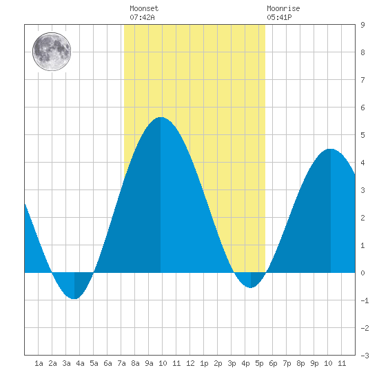 Edwards Creek tide chart for Sunday, December 15, 2024