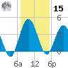 Edwards Creek tide chart for Sunday, December 15, 2024
