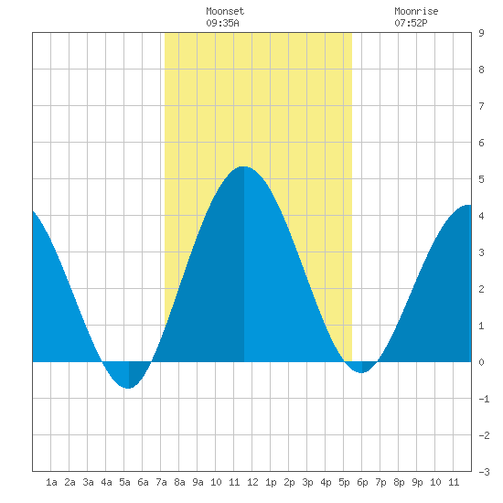 Edwards Creek tide chart for Tuesday, December 17, 2024