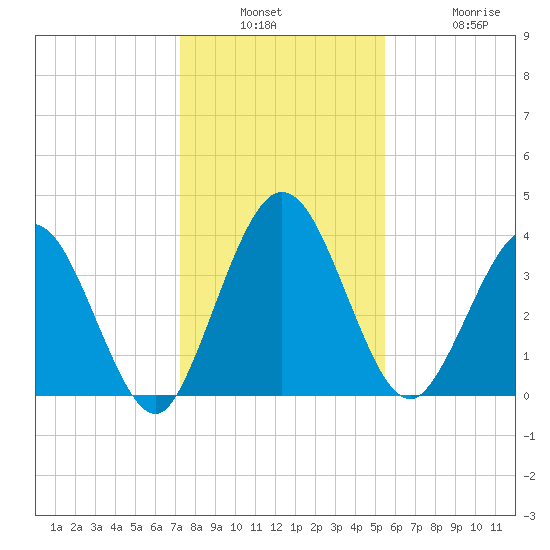 Edwards Creek tide chart for Wednesday, December 18, 2024