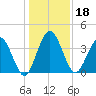 Edwards Creek tide chart for Wednesday, December 18, 2024