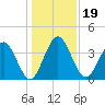 Edwards Creek tide chart for Thursday, December 19, 2024