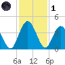 Edwards Creek tide chart for Sunday, December 1, 2024