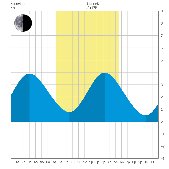 Edwards Creek tide chart for Sunday, December 22, 2024