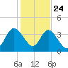 Edwards Creek tide chart for Tuesday, December 24, 2024