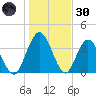 Edwards Creek tide chart for Monday, December 30, 2024