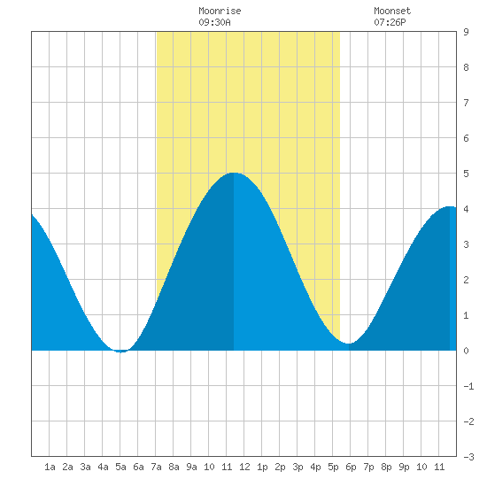 Edwards Creek tide chart for Tuesday, December 3, 2024
