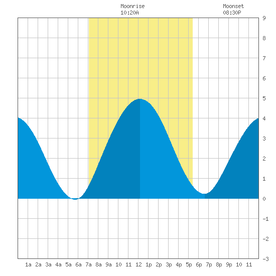 Edwards Creek tide chart for Wednesday, December 4, 2024