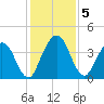 Edwards Creek tide chart for Thursday, December 5, 2024