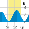 Edwards Creek tide chart for Friday, December 6, 2024