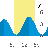 Edwards Creek tide chart for Saturday, December 7, 2024