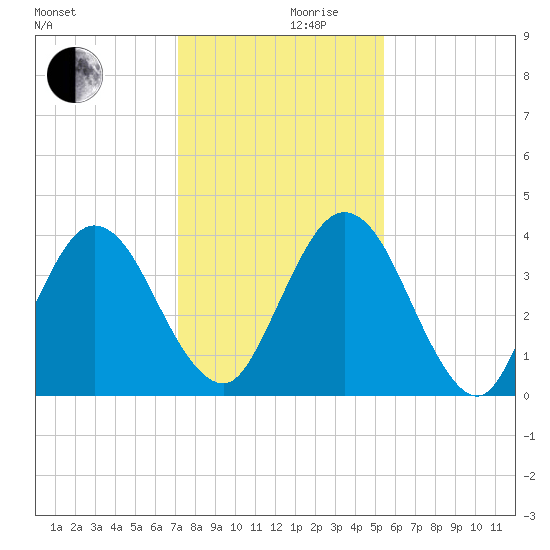 Edwards Creek tide chart for Sunday, December 8, 2024