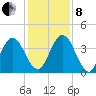 Edwards Creek tide chart for Sunday, December 8, 2024