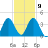 Edwards Creek tide chart for Monday, December 9, 2024
