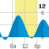 Edwards Creek tide chart for Sunday, January 12, 2025