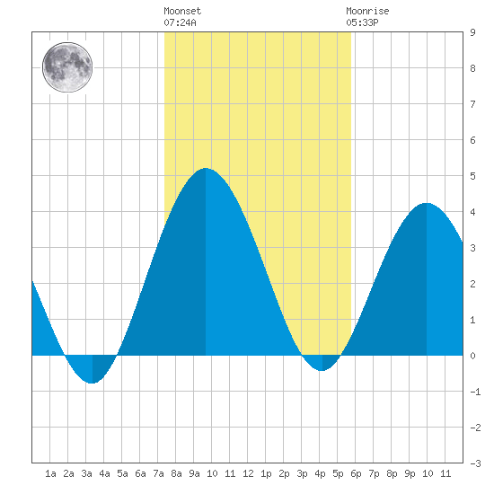 Edwards Creek tide chart for Monday, January 13, 2025