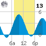 Edwards Creek tide chart for Monday, January 13, 2025