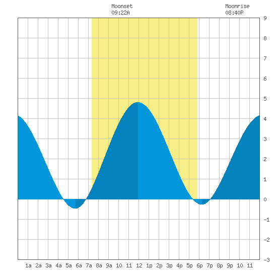 Edwards Creek tide chart for Thursday, January 16, 2025